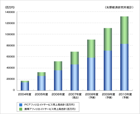 アフィリエイトサービス市場規模推計