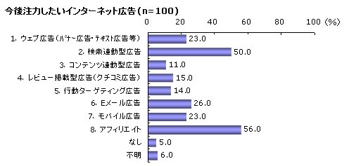 今後注力したいインターネット広告（N=100) 