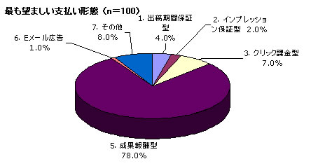 最も望ましいインターネット広告の支払い形態（N=100）
