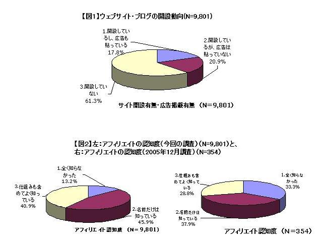 サイト開設状況、アフィリエイト認知度