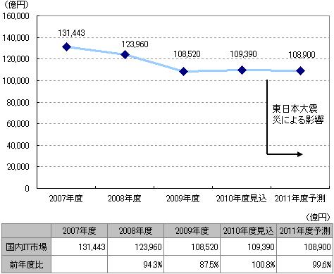 【図表】国内IT市場規模予測（東日本大震災の影響を反映）