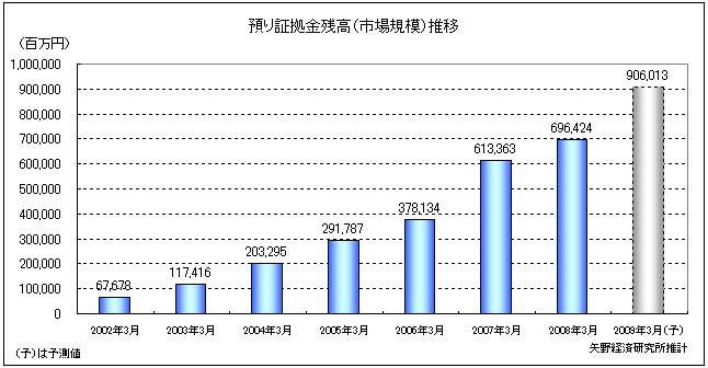 図1　FX預り証拠金残高（市場規模）推移