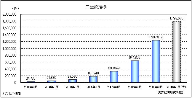 図2　FX口座数推移