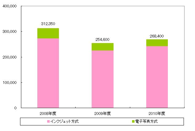 大判プリンタ（LFP）出荷台数内訳推移
