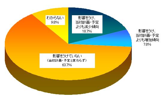 東日本大震災が2011年度のIT投資予算に与えた影響について