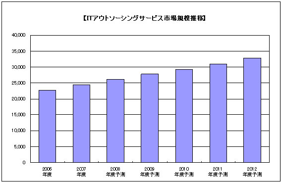 図1　ITアウトソーシングサービス市場規模と予測