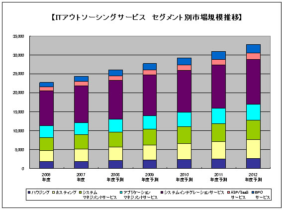 図2　セグメント別市場規模推移と予測 