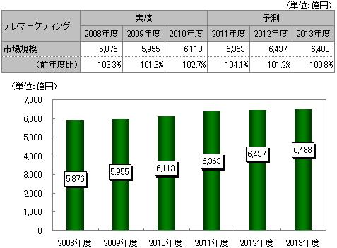 【図表１】テレマーケティング市場規模推移と予測
