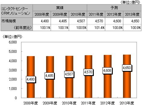 【図表２】コンタクトセンターCRMソリューション市場規模推移と予測