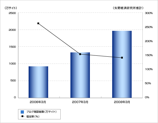 図1　国内ブログ開設総数の推移 