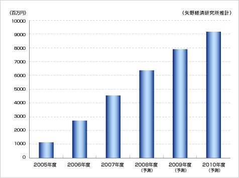 ブログサービス市場規模