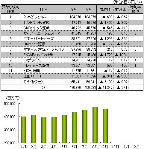 【図表：預かり残高推移と9月月間ランキング】