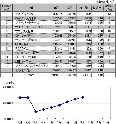 【図表：口座数推移と9月月間ランキング】