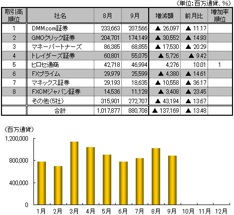 【図表：月間取引高推移と9月月間ランキング】