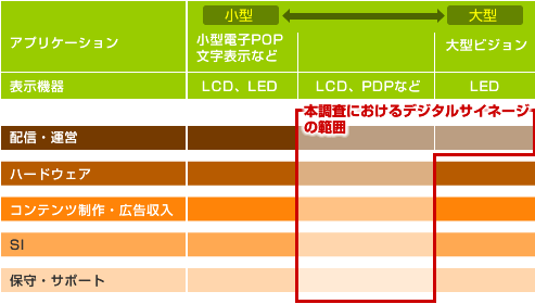 図1　デジタルサイネージの定義 