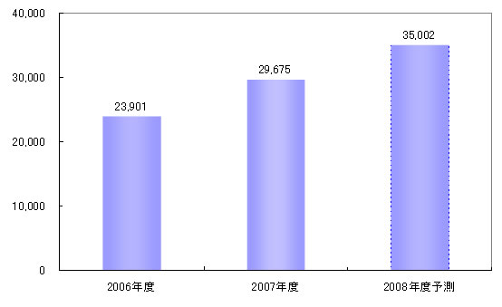 図2　デジタルサイネージ市場規模推移と予測 