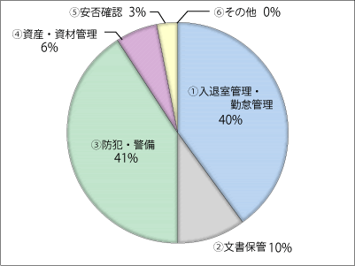 オフィスセキュリティシステムの主な導入目的