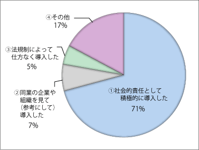 オフィスセキュリティシステムの導入理由