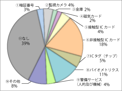 関心のあるオフィスセキュリティシステムを構成する実行手段（ツール）
