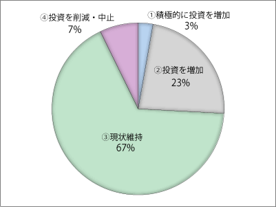 オフィスセキュリティシステムに対する今後の投資意欲