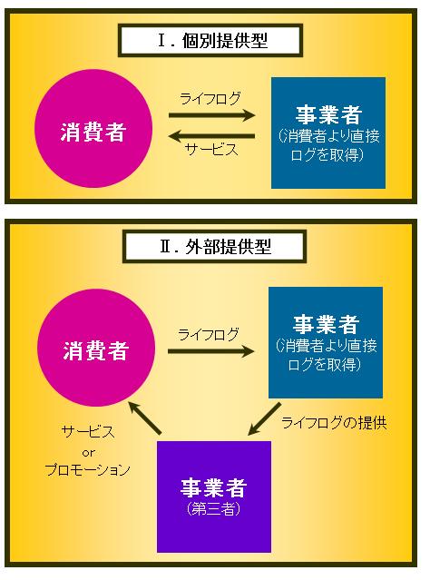 ライフログ利用ビジネスの形態