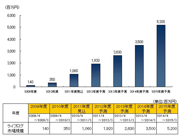 ライフログ市場規模推移と予測