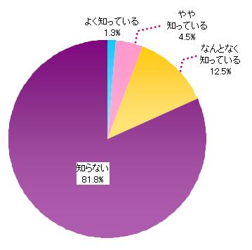ライフログの認知度