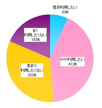 今後のライフログ利用意向
