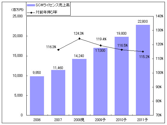 図1：SCMパッケージライセンス売上高推移と予測