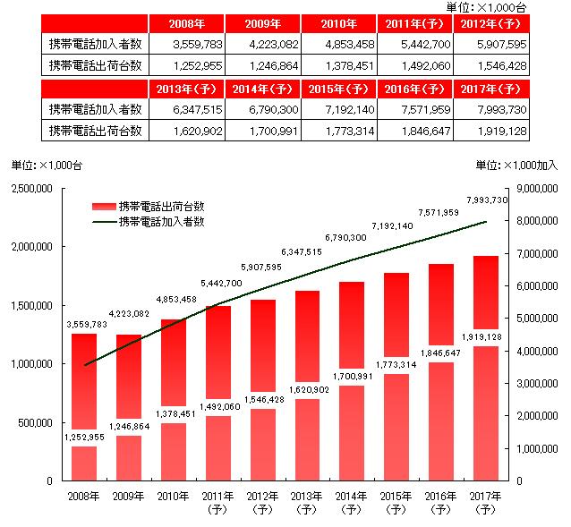 図表：加入者数と携帯電話出荷台数推移と予測