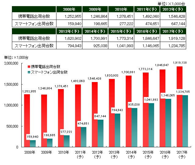 図表：携帯電話/スマートフォン出荷台数推移と予測