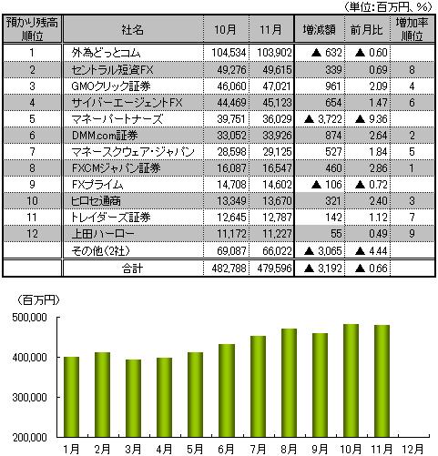 【図表：預かり残高推移と11月月間ランキング】