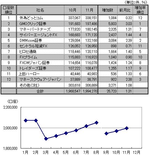 【図表：口座数推移と11月月間ランキング】