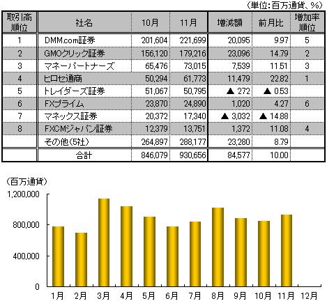 【図表：月間取引高推移と11月月間ランキング】