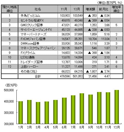 【図表：預かり残高推移と12月月間ランキング】