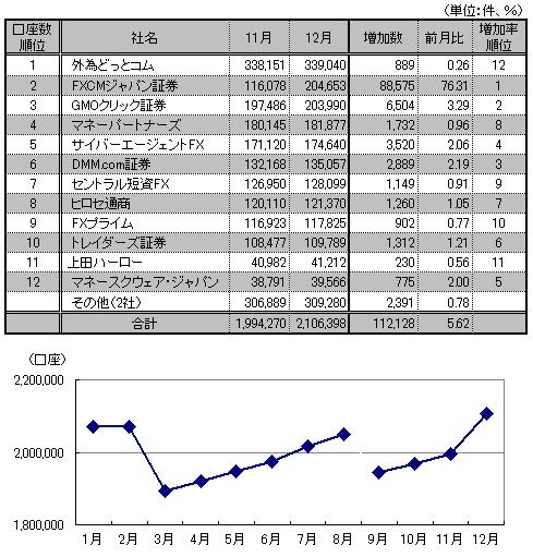 【図表：口座数推移と12月月間ランキング 】
