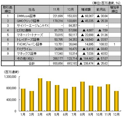 【図表：月間取引高推移と12月月間ランキング】