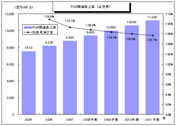 図1　PLM世界市場規模推移と予測