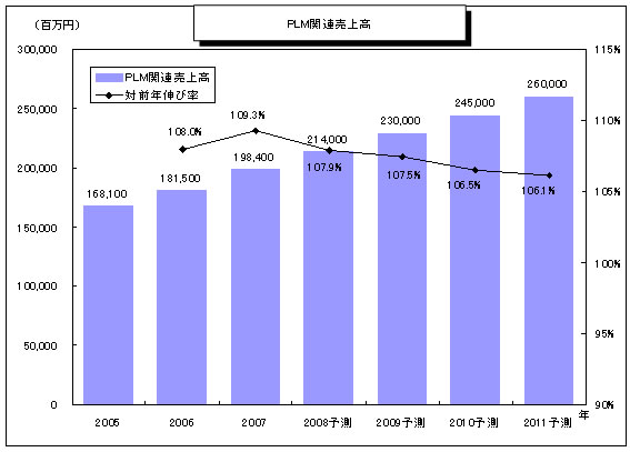 図2　PLM国内市場規模推移と予測
