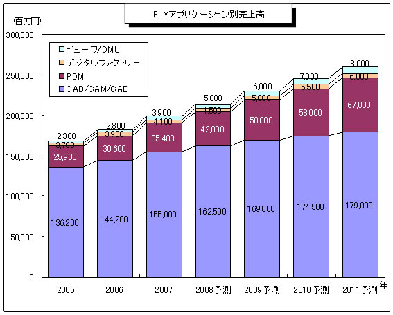 図3　国内市場におけるPLMアプリケーション別売上高推移と予測