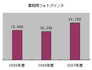 図1　業務用フォトプリンタの市場規模推移