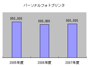 図2　パーソナルフォトプリンタの市場規模推移