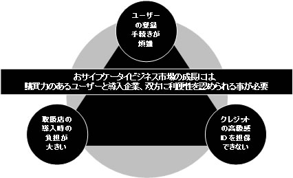 おサイフケータイビジネス市場の成長には購買力のあるユーザーと導入企業、双方に利便性を認められることが必要
