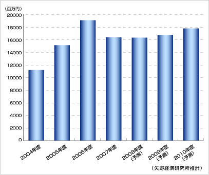 図1　広告系ポイントサイト市場規模予測（2004年度～2010年度）