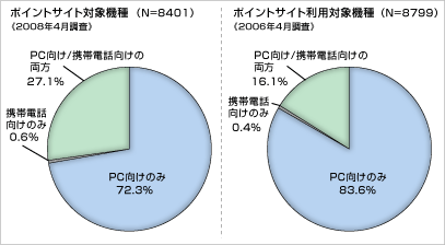 ポイントサイト対象機種