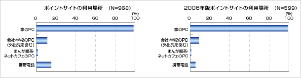 ポイントサイトの利用場所