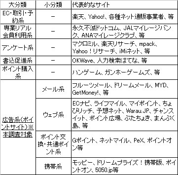 表1　インターネット上でのポイントサービスの種類と分類