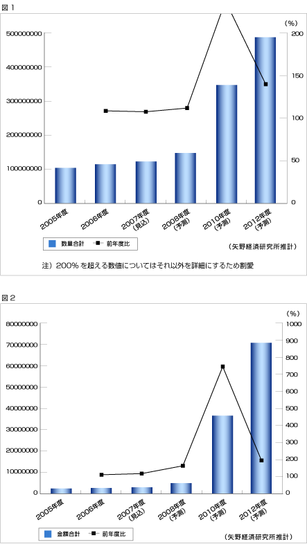 図1　電子ペーパー市場規模（数量ベース）、図2　電子ペーパー市場規模（金額ベース）
