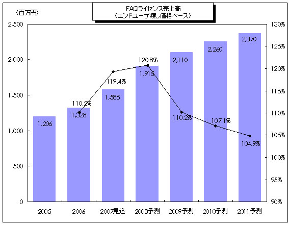 図1　ライセンス売上高の推移（エンドユーザ渡し価格ベース）　2005-2011予測 