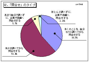 図2　「問い合わせ」のタイプ　（N=944）